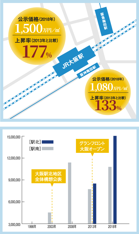 大阪駅南北複数地点の公示地価（㎡単位）推移
