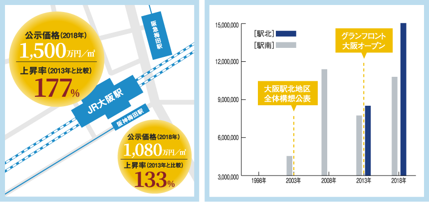 大阪駅南北複数地点の公示地価（㎡単位）推移
