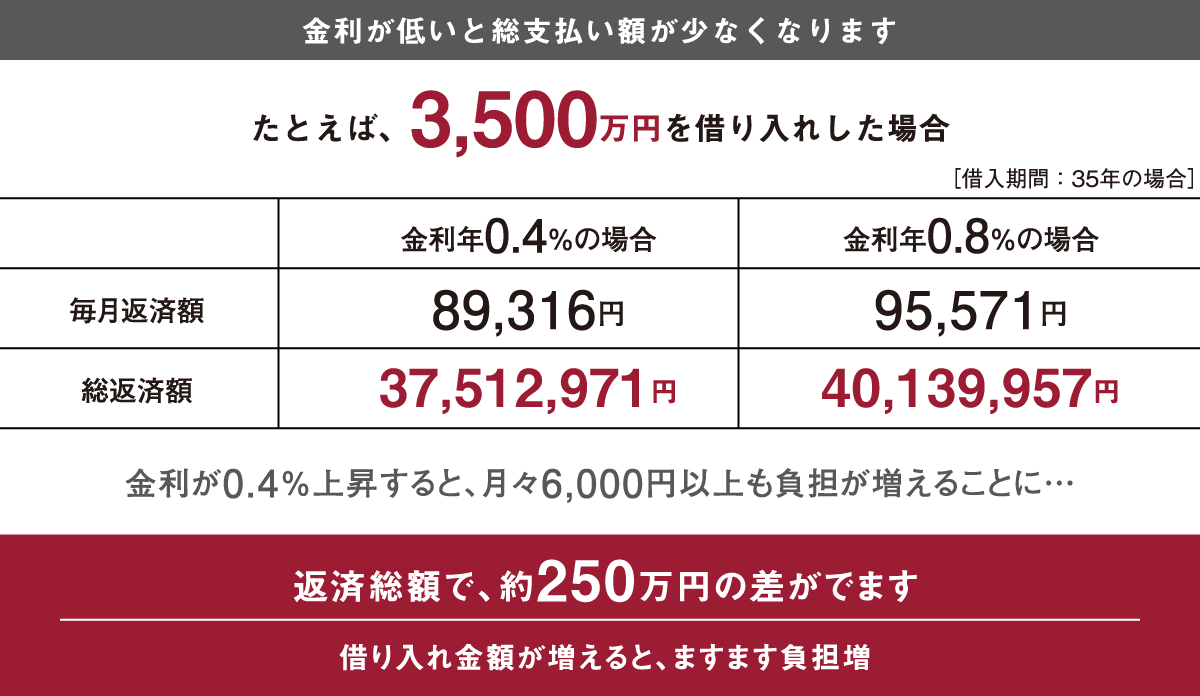 金利が低いと総支払い額が少なくなります