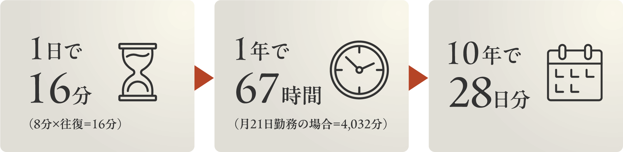1日で16分 1年で67時間 10年で28日分