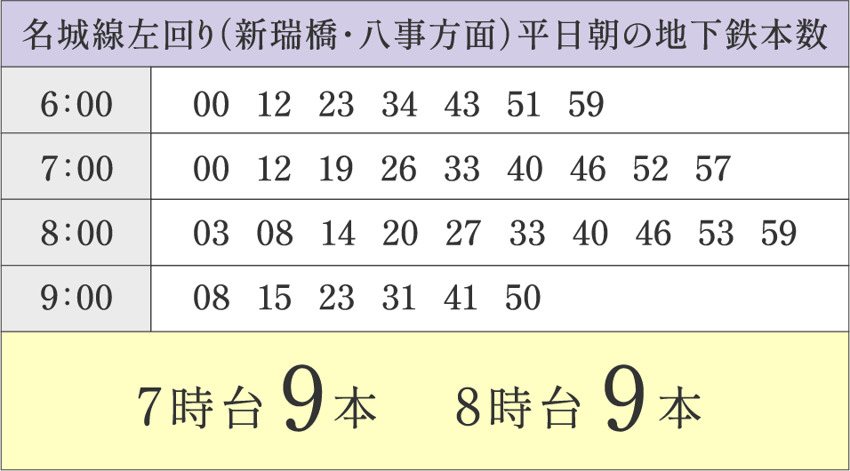 7時台9本 8時台10本