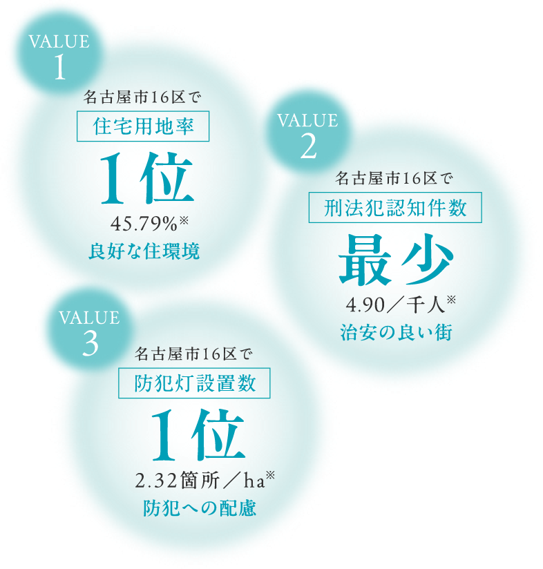 名古屋市16区で住宅用地率1位 名古屋市16区で刑法犯認知件数最少 名古屋市16区で防犯灯設置数1位
