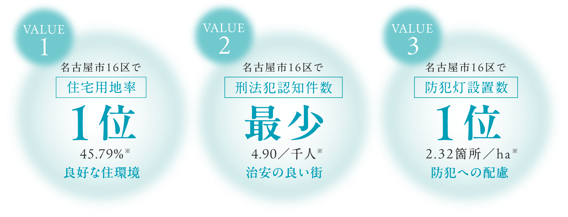 名古屋市16区で住宅用地率1位 名古屋市16区で刑法犯認知件数最少 名古屋市16区で防犯灯設置数1位