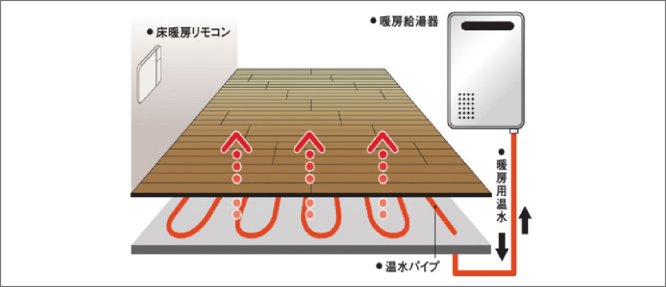 ガス温水床暖房