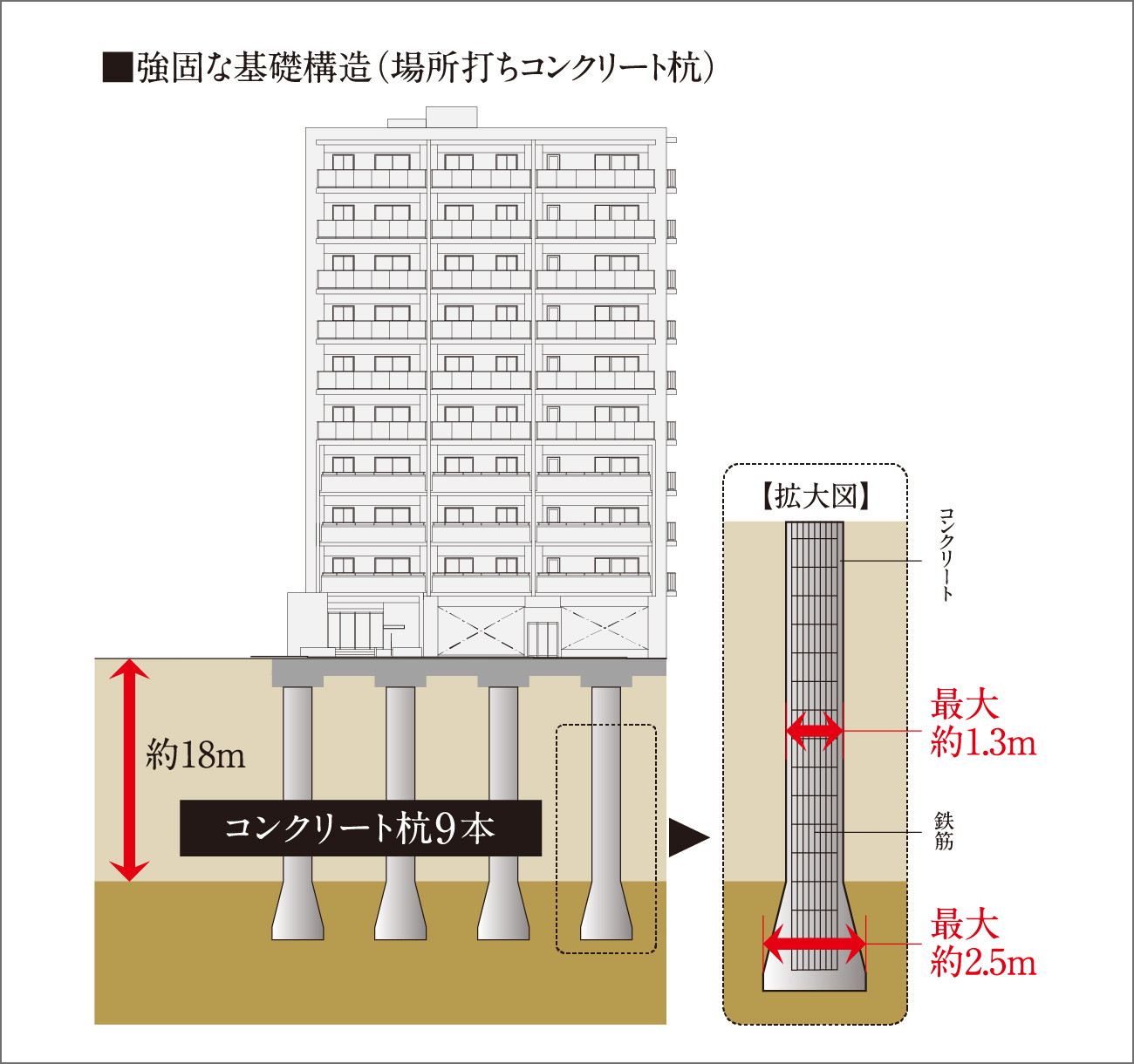 強固な基礎構造