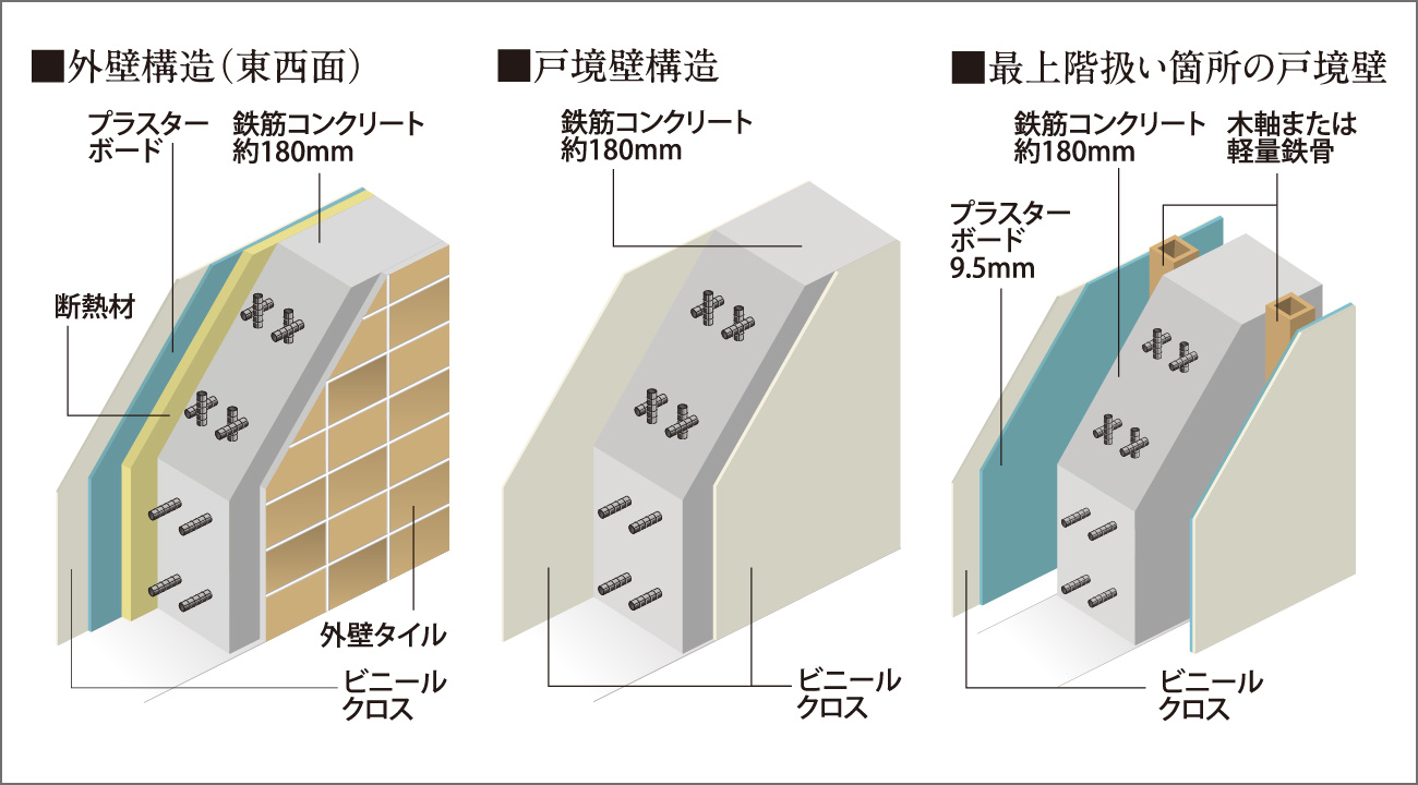 遮音性·断熱性に配慮した戸境壁