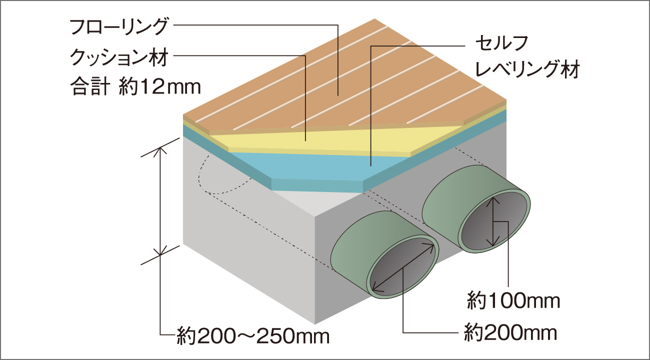 高い遮音性の床構造