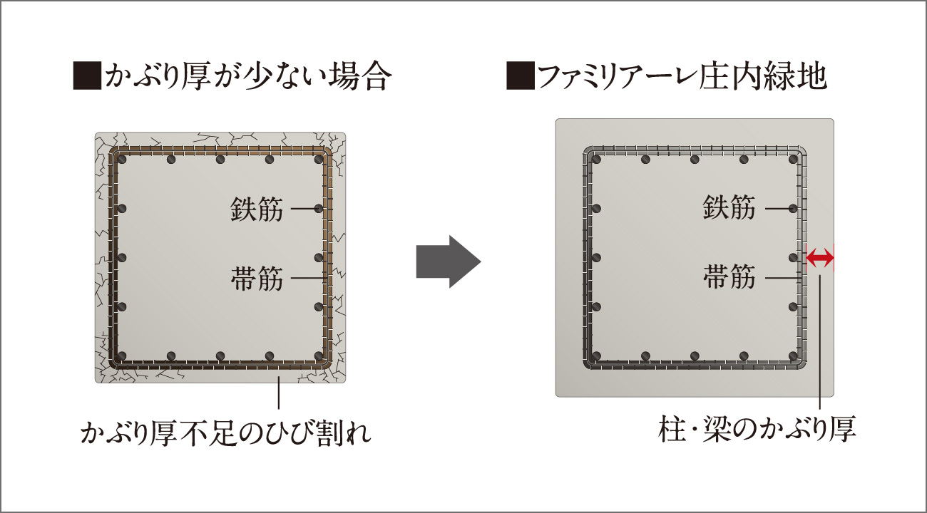 柱·梁のかぶり厚