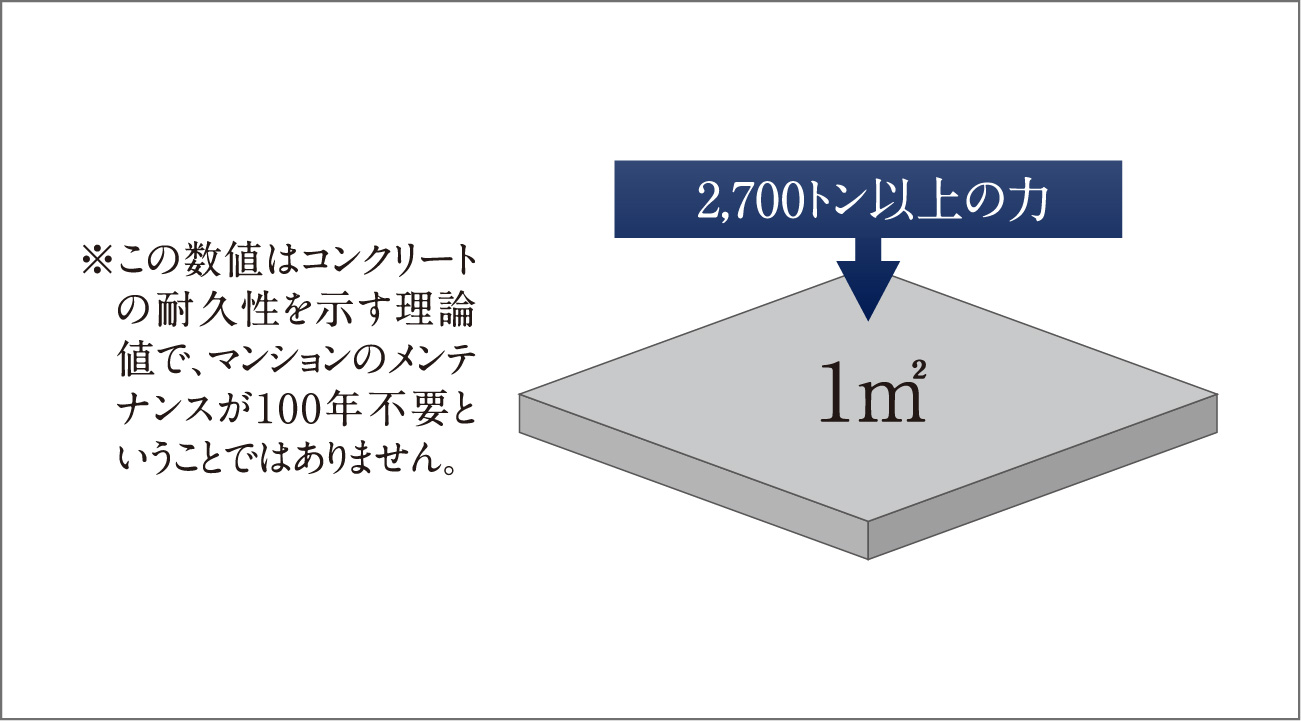 高い耐久性を維持するコンクリート