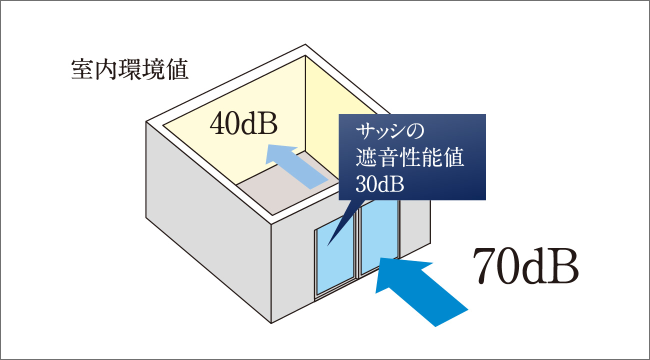 防音サッシ（T-2等級サッシ）