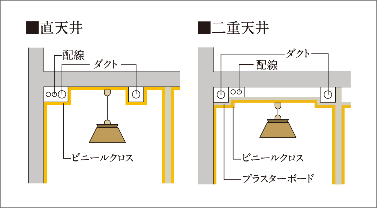 二重天井